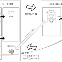 エンドポイント監視まで含めた統合SOCサービスを提供開始（GSX） 画像