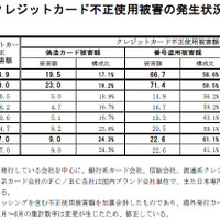 2016年第1四半期のクレジットカード不正使用被害、被害額は引き続き増加（日本クレジット協会） 画像