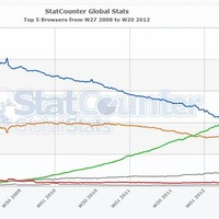 GoogleChromeがIEを抜いて初のトップに、シェアは32.76％(StatCounter) 画像