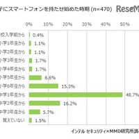 子どもにスマートフォンを持たせ始めた時期（保護者調査）