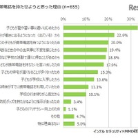 子どもに携帯電話を持たせようと思った理由（保護者調査）