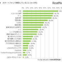 スマートフォンで普段していること（中学生調査）