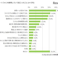 スマートフォンを使用していて起こったこと（中学生調査）