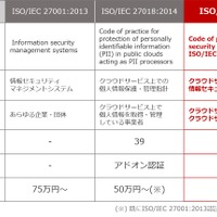 ISO 27001、ISO 27017 、ISO 27018 それぞれの比較表 （図表：LRM 製作）