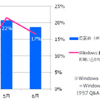 該当期間に寄せられた問い合わせのうちWindows 10に関する問い合わせの割合
