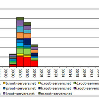 DNS ルートサーバからの跳ね返りパケット件数の推移（発信元IP アドレスi 別）（H28.6.26、１時間当たりのパケット数）