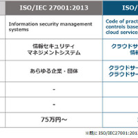 ISO27001とISO27017の違い