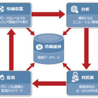 インシデントレスポンスの自動化・効率化、およびインテリジェンスを提供（日本プルーフポイント） 画像