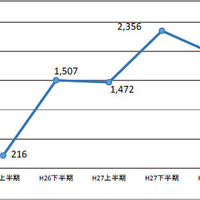 標的型メール攻撃の件数の推移