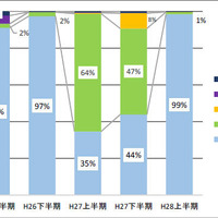 標的型メールに添付されたファイル形式の割合