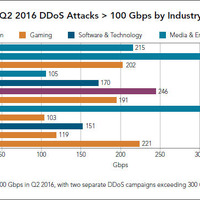 100Gbpsを超える大規模DDoS攻撃