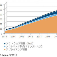 標的型攻撃向けの特化型対策製品が22％で拡大、サービスも7.6％で成長（IDC Japan） 画像