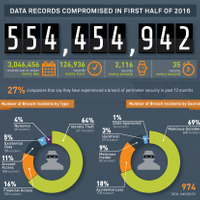 2016年上半期に漏えいしたデータ件数は世界で5億5千万件、北米が約8割（ジェムアルト） 画像