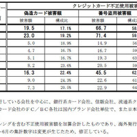 2016年第2四半期のクレジットカード不正使用被害、3％ながら被害額が減少（日本クレジット協会） 画像