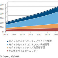 企業向けモバイルセキュリティ市場、2015年の56億円から2020年には118億円（IDC Japan） 画像