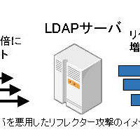 LDAPサーバを悪用したリフレクター攻撃のイメージ