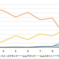 時系列での攻撃種別比率