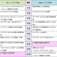 「情報セキュリティ10大脅威 2017」個人別・組織別　順位