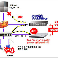 Webフィルタリングソフトと標的型攻撃対策アプライアンスを連携（ALSI、NEC） 画像