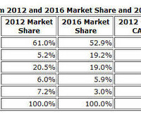 携帯電話の市場予測を発表、5年後にはWindows PhoneがiOSを抜きシェア2位に(IDC) 画像