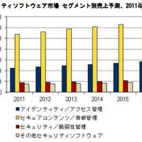 国内セキュリティ市場、2016年には2,286億円に拡大と予測(IDC Japan) 画像