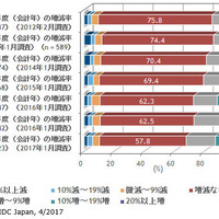 過去1年で1割近くの企業がランサムウェア被害を経験--実態調査（IDC Japan） 画像