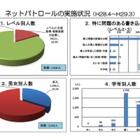 中高生の3,920人が問題のある書込み、ネットパトロールの平成28年度実施結果を公表(千葉県) 画像