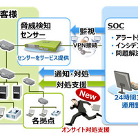 「標的型サイバー攻撃対策支援サービス」の概要