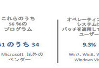 日本の平均的PCユーザのインストール済プログラム数とパッチ適用実態