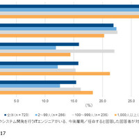 「セキュリティ」が前年に引き続き最優先のIT投資領域に（IDC Japan） 画像