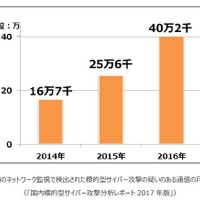 図 1 トレンドマイクロのネットワーク監視で検出された標的型サイバー攻撃の疑いのある通信の月平均検出数の推移（「国内標的型サイバー攻撃分析レポート 2017 年版」）