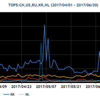 2017年4～6月の送信元地域別トップ5ごとのパケット観測数の推移