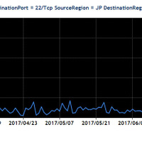 Port22/TCP宛のパケットの観測数の推移