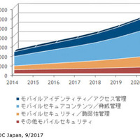 企業向けモバイルセキュリティ市場、2016年は65億円、2021年は130億円に（IDC Japan） 画像