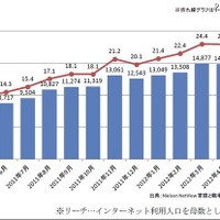 Facebookの日本国内のウェブサイト訪問者数の推移