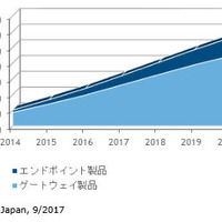2016年の標的型攻撃向け特化型対策製品市場は120億円、2021年には318億円に（IDC Japan） 画像