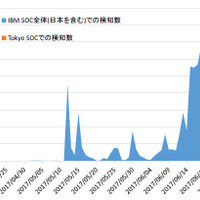 3月の「Apache Struts」の脆弱性に最大1日40万件超の攻撃を検知（日本IBM） 画像