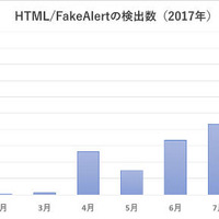 HTML/FakeAlertの国内検出数（2017年）