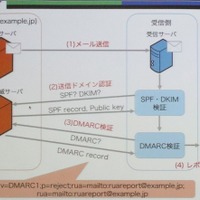 DMARCの国内ISP導入事例 画像