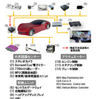 日立オートモティブシステムズの自動運転システム構成図