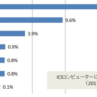 ICSコンピューターに対する感染の主なソース（2017年1～6月）