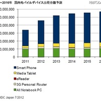 2011年～2016年 国内モバイルデバイス出荷台数予測