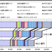 マネージド型・クラウド型サービスの市場推移