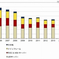 国内サーバ市場、「京」貢献で2001年以降で初となるプラス成長見込（IDC Japan） 画像