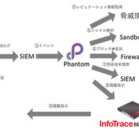 「InfoTrace Mark II for Cyber Cloud」との連携イメージ図