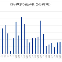 DDoS攻撃の検出件数（2018年7月）
