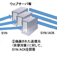 TCP プロトコルを利用したSYN/ACK リフレクター攻撃