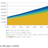 2017年の国内IoTセキュリティ市場は624億円、2022年には2倍に拡大（IDC Japan） 画像