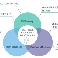 DiXiM スマートライフソリューションのサービス構成