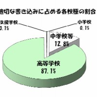 学校裏サイトの監視結果を公表、不適切な書き込みの約8割が自身の個人情報(東京都教育委員会) 画像